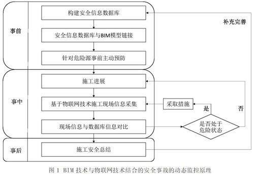 基于BIM與物聯網技術的建筑施工安全監控系統網絡技術服務